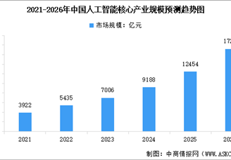 2026年中国人工智能核心产业规模及行业发展前景预测分析（图）