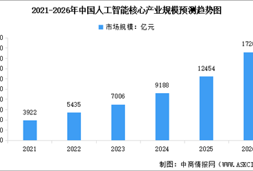 2026年中國人工智能核心產(chǎn)業(yè)規(guī)模及行業(yè)發(fā)展前景預(yù)測分析（圖）