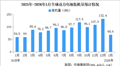 2026年1月全球动力电池装机量情况：磷酸铁锂动力电池装机量占比57.1%（图）
