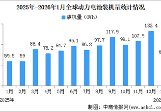 2026年1月全球动力电池装机量情况：磷酸铁锂动力电池装机量占比57.1%（图）