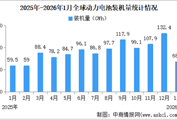 2026年1月全球动力电池装机量情况：磷酸铁锂动力电池装机量占比57.1%（图）