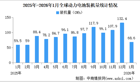 2026年1月全球动力电池装机量情况：磷酸铁锂动力电池装机量占比57.1%（图）