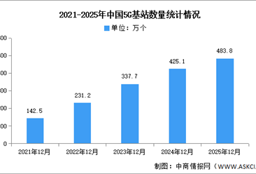 2025年中国5G基站数量及互联网宽带接入端口数量分析（图）