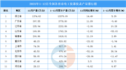 2025年全国各省市电工仪器仪表产量排行榜