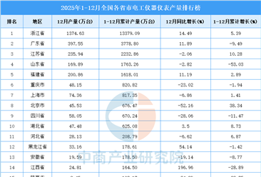 2025年全国各省市电工仪器仪表产量排行榜
