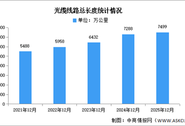 2025年中国5G基站数量及光缆线路总长度分析（图）