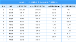 2025年全国各省市彩色电视机产量排行榜