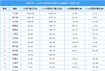 2025年全国各省市彩色电视机产量排行榜