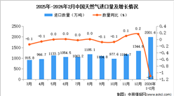 2026年1-2月中国天然气进口数据统计分析：进口量2001.6万吨
