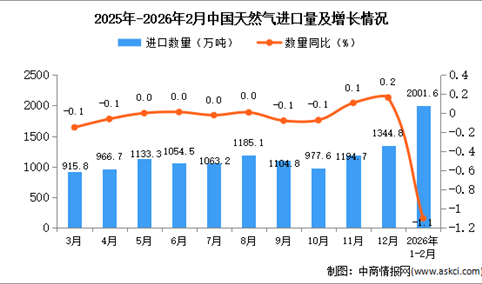 2026年1-2月中国天然气进口数据统计分析：进口量2001.6万吨