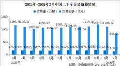 2026年2月中国二手车交易情况：交易量同比下降6.49%（图）