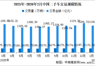 2026年2月中國(guó)二手車交易情況：交易量同比下降6.49%（圖）