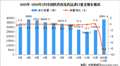 2026年1-2月中國醫(yī)藥材及藥品進口數(shù)據(jù)統(tǒng)計分析：進口量38501.4噸