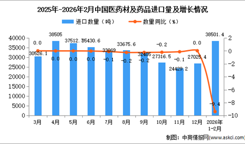 2026年1-2月中国医药材及药品进口数据统计分析：进口量38501.4吨