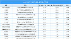 2026年3月16日全国各地最新鸡蛋价格行情走势分析