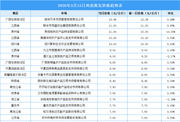 2026年3月16日全國(guó)各地最新雞蛋價(jià)格行情走勢(shì)分析