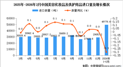 2026年1-2月中国美容化妆品及洗护用品进口数据统计分析：进口量49776.6吨