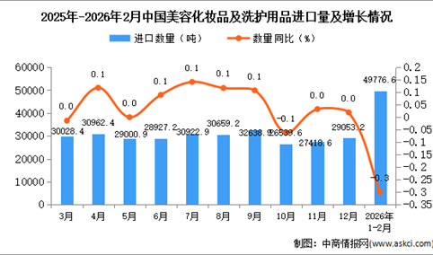 2026年1-2月中国美容化妆品及洗护用品进口数据统计分析：进口量49776.吨