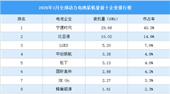 2026年1月全球动力电池装机量前十企业排行榜（附榜单）
