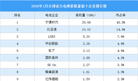 2026年1月全球动力电池装机量前十企业排行榜（附榜单）