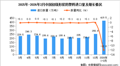 2026年1-2月中国初级形状的塑料进口数据统计分析：进口量419.5万吨