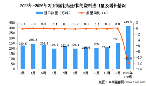 2026年1-2月中国初级形状的塑料进口数据统计分析：进口量419.5万吨