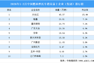 2026年1-2月中国燃油摩托车销量前十企业（集团）排行榜（附榜单）