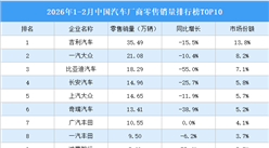 2026年1-2月中国汽车厂商零售销量排行榜TOP10（附榜单）