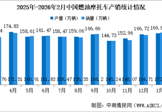2026年2月中国燃油摩托车产销情况：销量同比增长8.95%（图）