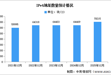 2025年中國IPv6地址數(shù)量及活躍用戶數(shù)量分析（圖）