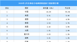 2026年1月全球动力电池装机量前十国家排行榜（附榜单）