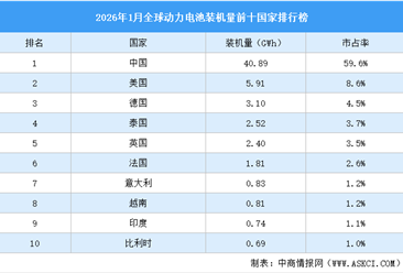 2026年1月全球动力电池装机量前十国家排行榜（附榜单）