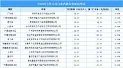 2026年3月16日全国各地最新白条鸡价格行情走势分析