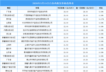 2026年3月16日全國(guó)各地最新白條雞價(jià)格行情走勢(shì)分析
