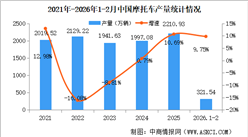 2026年2月中国摩托车产销量情况：销量同比微降（图）