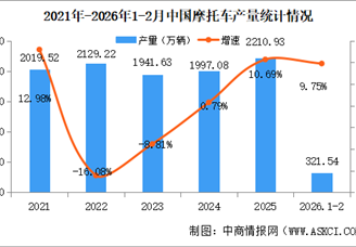 2026年2月中国摩托车产销量情况：销量同比微降（图）