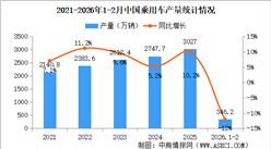 2026年2月中国乘用车产销情况：出口量同比增长58%（图）