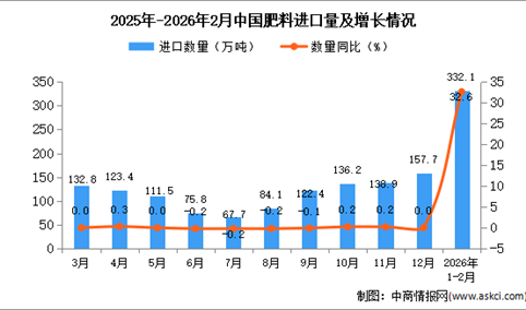 2026年1-2月中国肥料进口数据统计分析：进口量332.1万吨