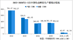 2026年1-2月中国电动摩托车产销情况：销量同比下降12.76%（图）