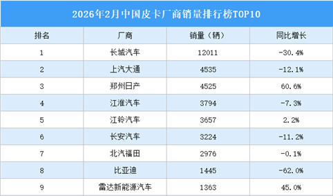 2026年2月中国皮卡厂商销量排行榜TOP10（附榜单）