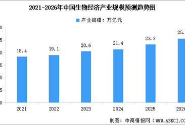 2026年中国生物经济市场规模及行业发展前景预测分析（图）
