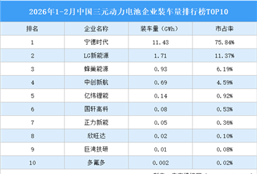 2026年1-2月中国三元动力电池企业装车量排行榜TOP10（附榜单）