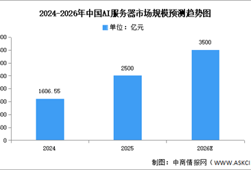 2026年中国AI服务器市场规模及结构预测分析（图）