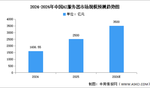 2026年中国AI服务器市场规模及结构预测分析（图）