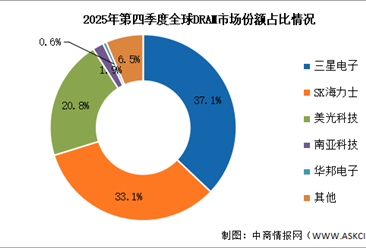 2026年全球存储芯片市场规模及竞争格局预测分析（图）