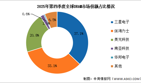 2026年全球存储芯片市场规模及竞争格局预测分析（图）