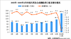 2026年1-2月中国天然及合成橡胶进口数据统计分析：进口量140.4万吨