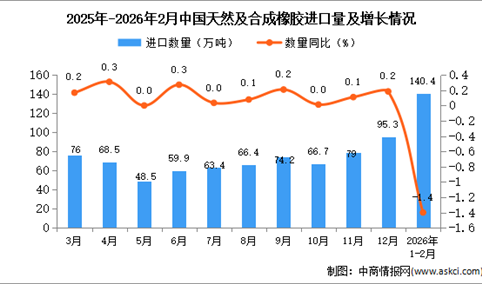 2026年1-2月中国天然及合成橡胶进口数据统计分析：进口量140.4万吨