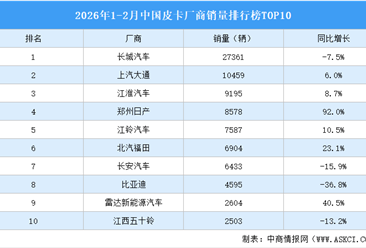 2026年1-2月中國皮卡廠商銷量排行榜TOP10（附榜單）
