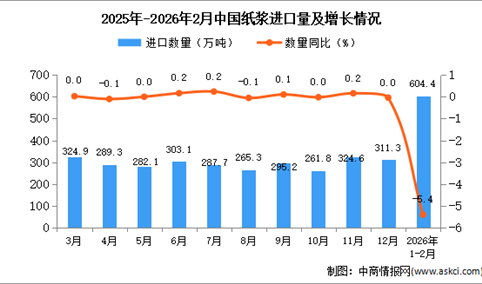 2026年1-2月中国纸浆进口数据统计分析：进口量604.4万吨